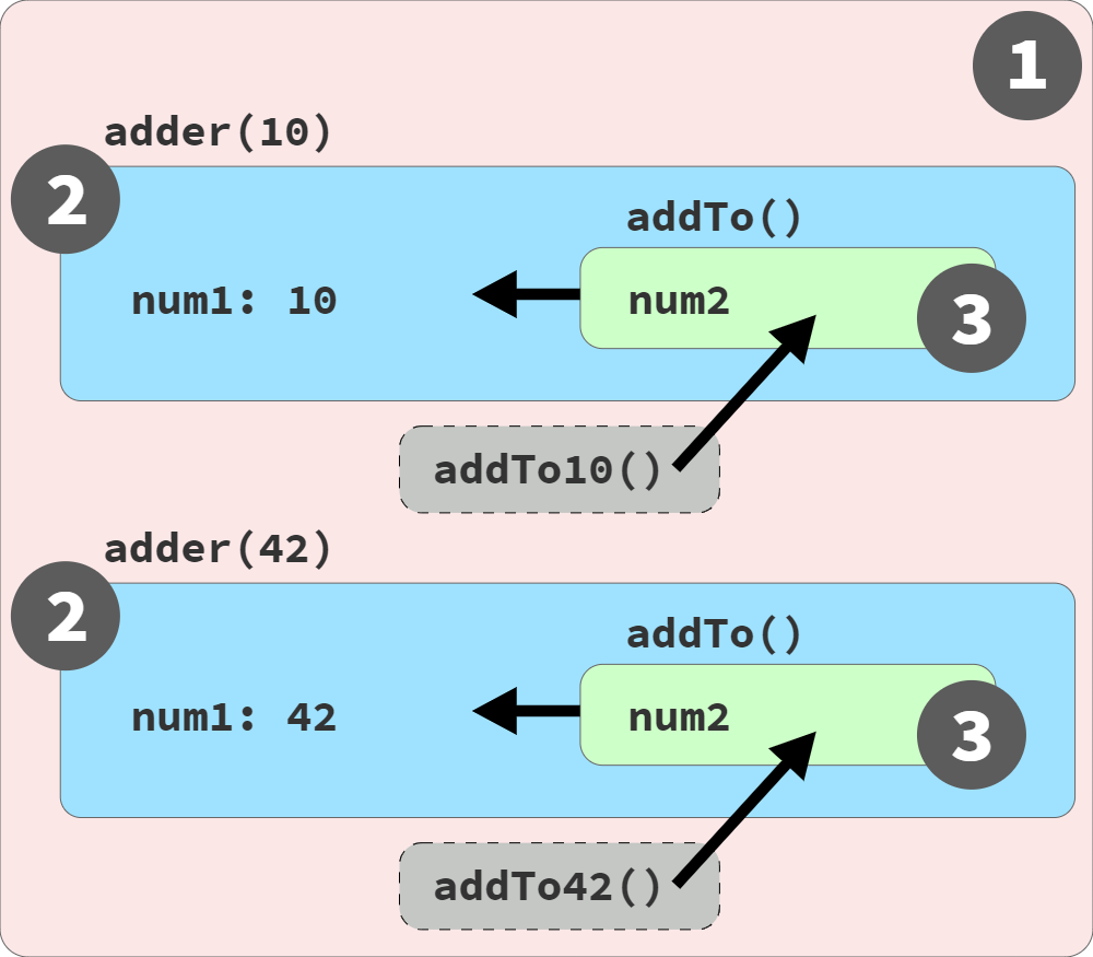 Function instances inside scopes via closure, linked to by references